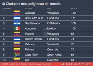 ciudades peligrosas